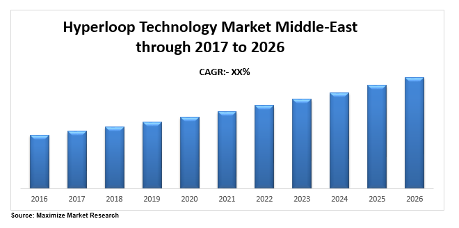 hyperloop technology market middle east