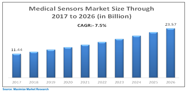 medical sensor market