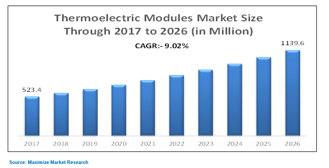 Thermoelectric Modules Market : Global Industry Analysis and Forecast 2026