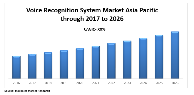 voice recognition system market asia pacific