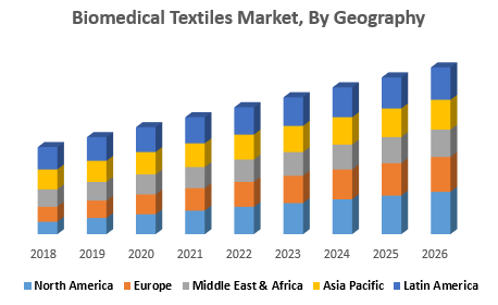 Biomedical Textiles Market, By Geography