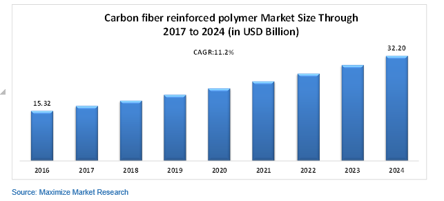 Global Carbon Fiber Reinforced Polymer