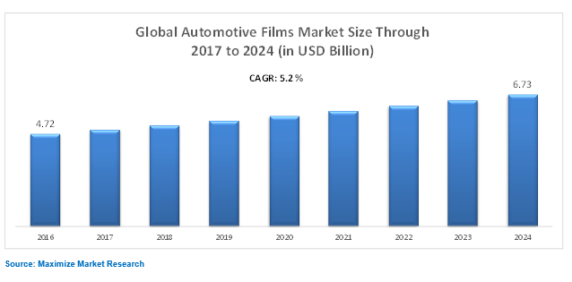 Global Automotive Films Market : Global Industry Analysis and Forecast 2024