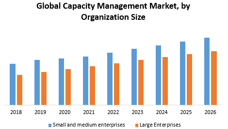Global Capacity Management Market