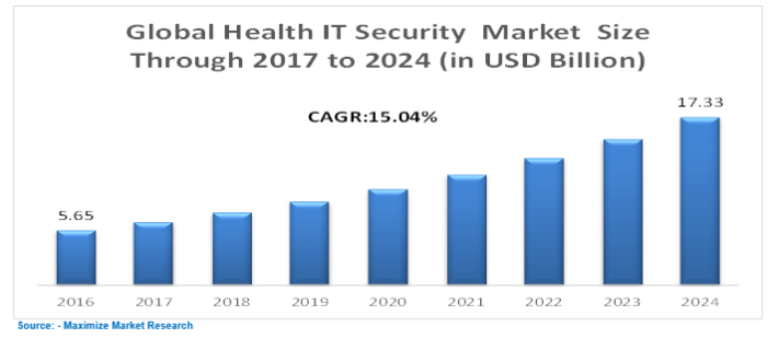 Global Health IT Security Market