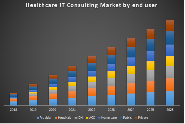 Global Healthcare IT Consulting Market
