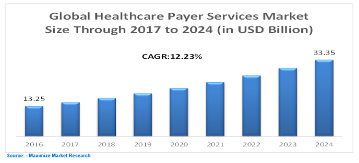 Global Healthcare Payer Services Market