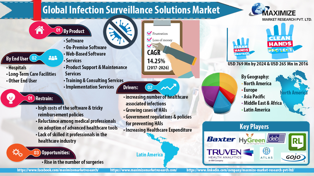 Infection Surveillance Solutions Market: Industry Analysis And Foreast