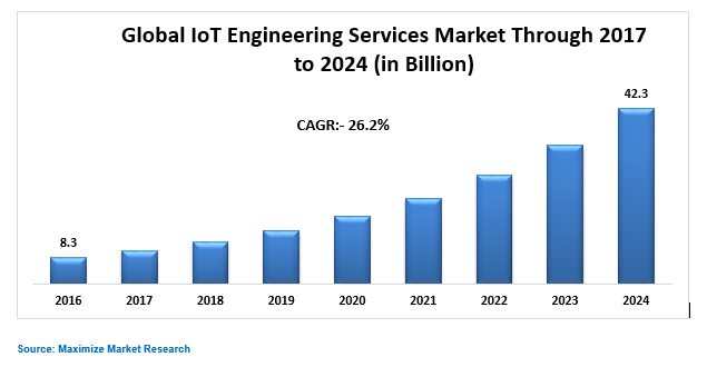 Global IoT Engineering Services Market Key Trends