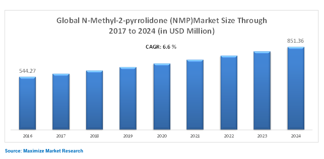 Global N-Methyl-2-Pyrrolidone (NMP) Market