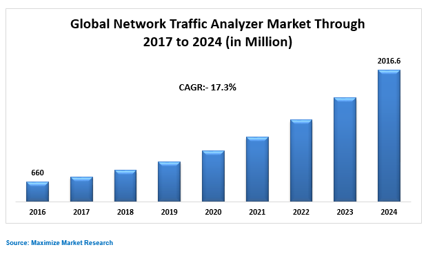 Global Network Traffic Analyzer Market Key Trends