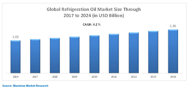 Global Refrigerattion Oil Market
