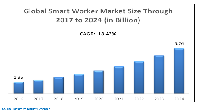 Global Smart Worker Market