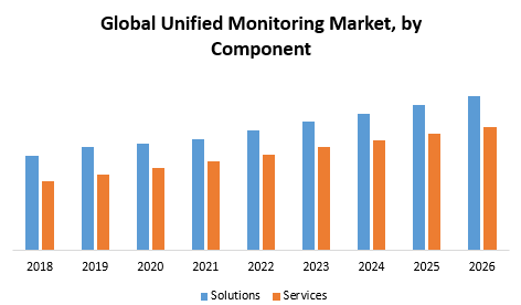 Global Unified Monitoring Market