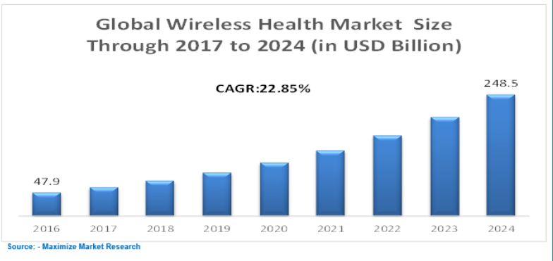 Global Wireless Health Market