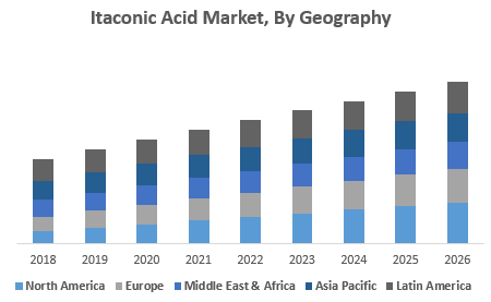 Itaconic Acid Market – Industry Analysis and Forecast (2019-2026) _ by Derivative, by Application and by Geography