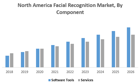 North America Facial Recognition Market, By Component