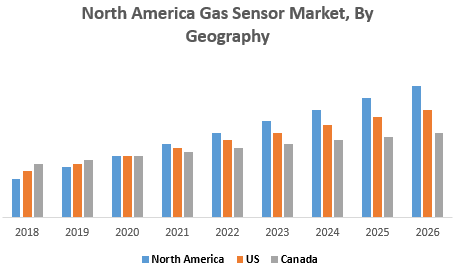North America Gas Sensor Market – Industry Analysis and Market Forecast (2019-2029) _ by Technology, by Gas Type, by End-use Application, and by Geography