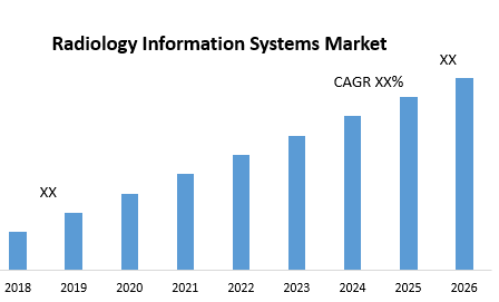 Radiology Information Systems Market