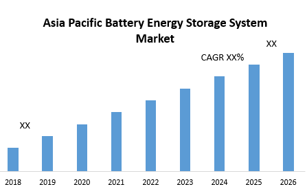 Asia Pacific Battery Energy Storage System Market