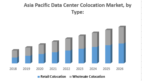 Asia Pacific Data Center Colocation Market – Industry Analysis and Market Forecast (2019-2026) _ by Type, by End-user, by Industry, and by Geography.