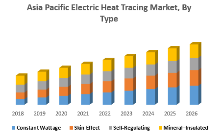 Asia Pacific Electric Heat Tracing Market, By Type