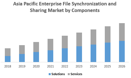 Asia Pacific Enterprise File Synchronization and Sharing Market – Industry Analysis and Market Forecast (2019-2026) _ Components, Delivery Mode, Organization Size, Vertical, Deployment Type, and Geography