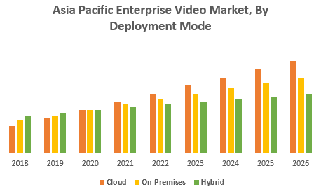 Asia Pacific Enterprise Video Market – Industry Analysis and Market Forecast (2019-2026) _ by Type, by Deployment Mode, by Application, by Vertical and by Geography