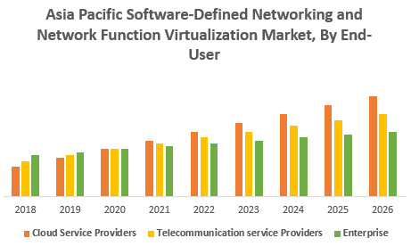 Asia Pacific Software-Defined Networking and Network Function Virtualization Market: Industry Analysis and Market Forecast (2019-2026) - by Component, by Organization Size, by End User, and by Geography