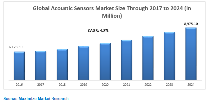 Global Acoustic Sensors Market