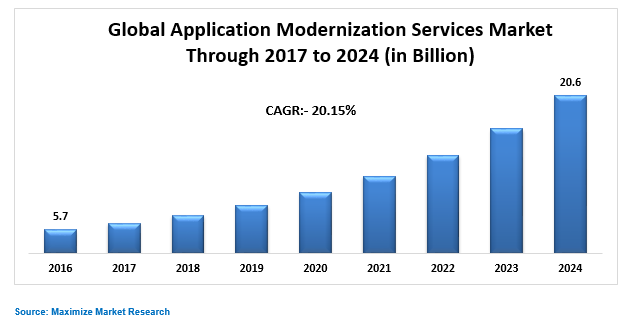 Global Application Modernization Services Market