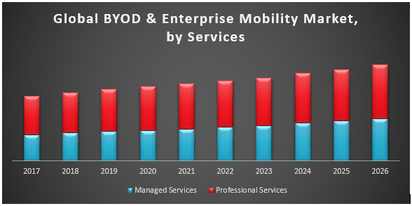 Global BYOD & Enterprise Mobility Market