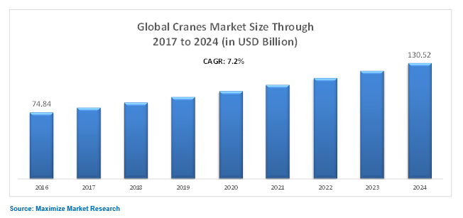 Global Cranes Market