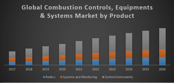 Global Combustion Controls, Equipments and Systems Market