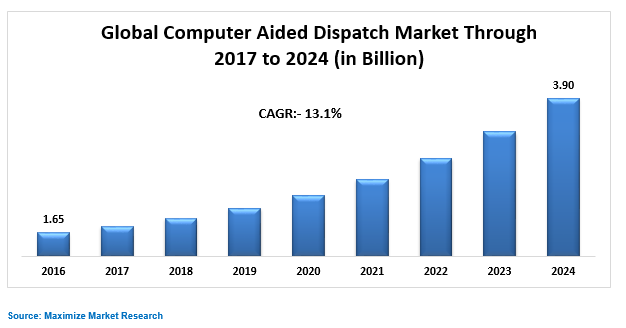 Global Computer Aided Dispatch Market Key Trends 