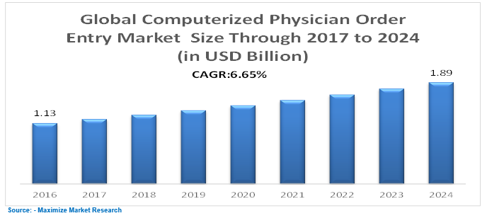 Global Computerized Physician Order Entry Market Key Trends