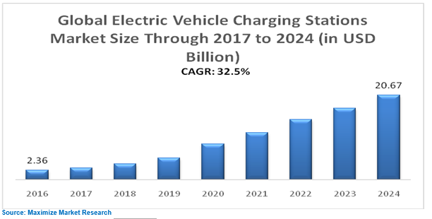 Global Electric Vehicle Charging Stations Market