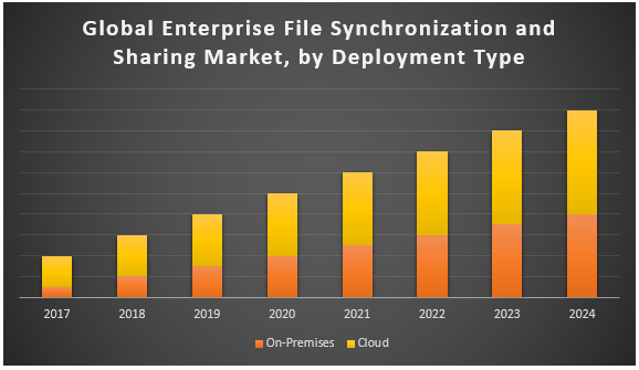 Global Enterprise File Synchronization and Sharing Market