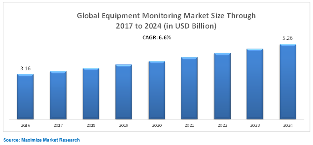 Global Equipment Monitoring Market