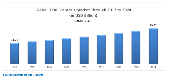 Global HVAC Controls Market
