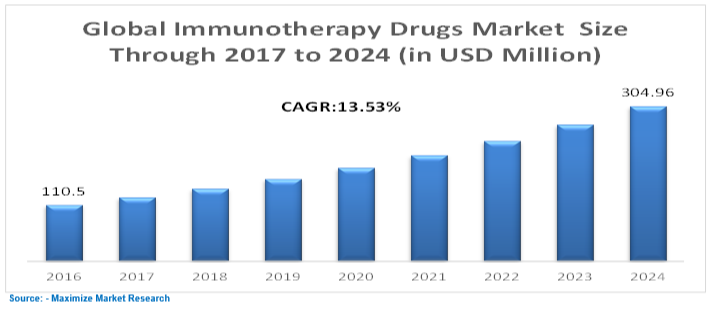 Global Immunotherapy Drugs Market