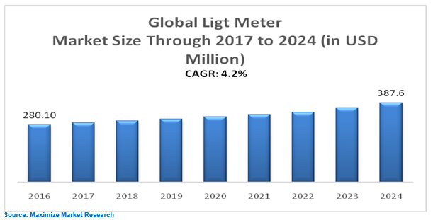 Global Light Meter Market