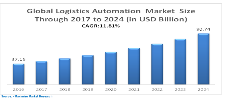 Global Logistics Automation Market