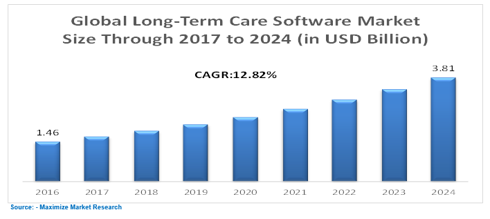 Global Long-Term Care Software Market
