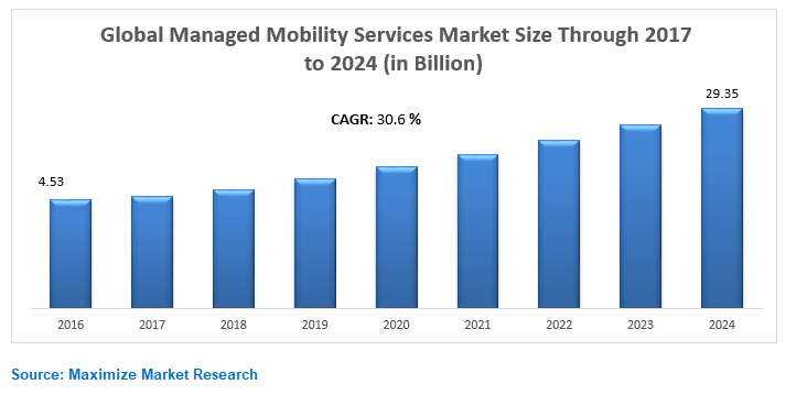 Global Managed Mobility Services Market