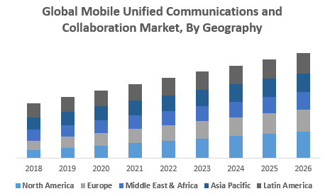 Global Mobile Unified Communications and Collaboration Market Analysis