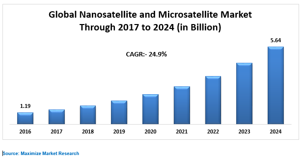 Global Nanosatellite and Microsatellite Market