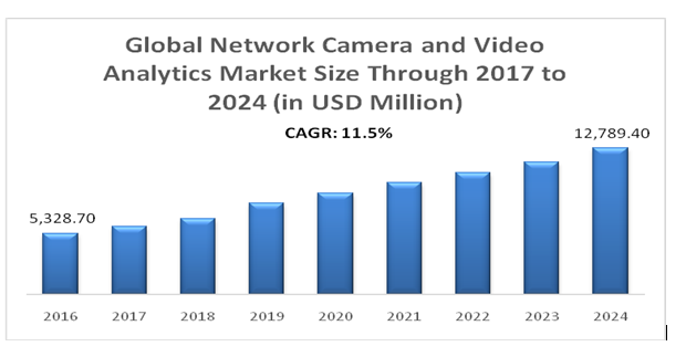 Global Network Camera and Video Analytics Market