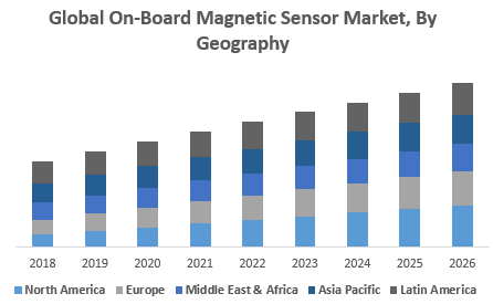 Global On-Board Magnetic Sensor Market, By Geography