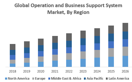 Global Operation and Business Support System Market, By Region
